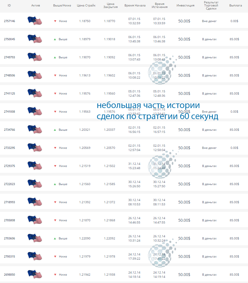 Бинарные опционы - реальный заработок трейдера